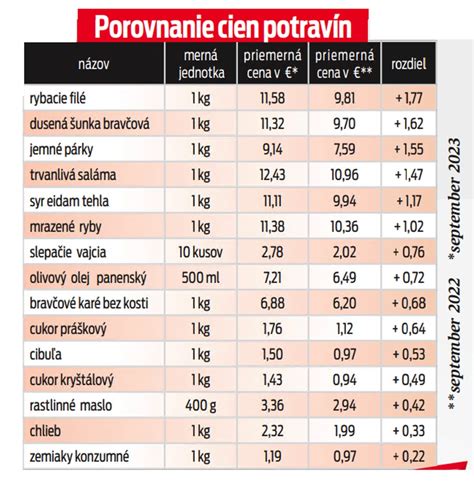Tabuľka: Porovnanie cien pobytov