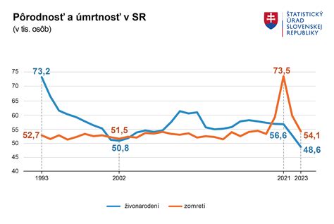 Graf počtu invalidných dôchodcov na Slovensku