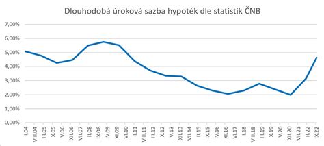 Graf nárastu splátok hypoték a štátna kompenzácia