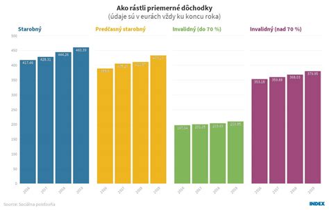 graf porovnávajúci priemerné invalidné dôchodky