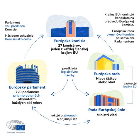 Infografika zobrazujúca proces uplatnenia odvodovej úľavy pre pracujúcich dôchodcov