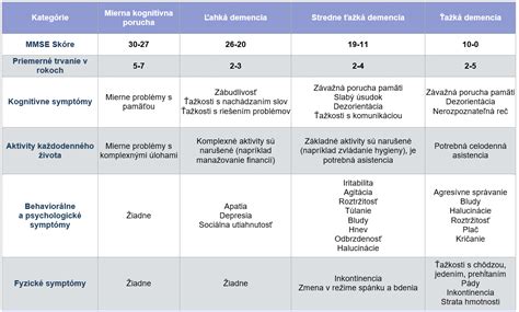 Infografika zobrazujúca rôzne štádiá demencie a ich prejavy