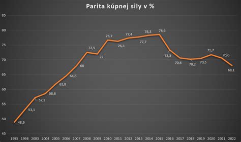 Ilustrácia parity kúpnej sily