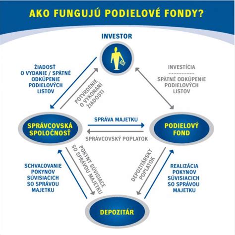 Ľudia investujúci do podielových fondov