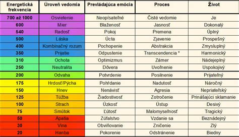 Škála úrovní vedomia