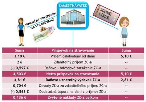 Infografika porovnávajúca stravné lístky a finančný príspevok na stravovanie