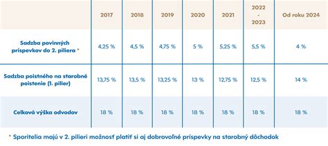 Grafické znázornenie demografického vývoja a dôchodkového systému