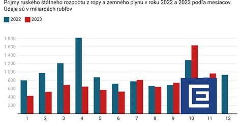 Graf porovnávajúci príjmy manželky a nárok na NČZD