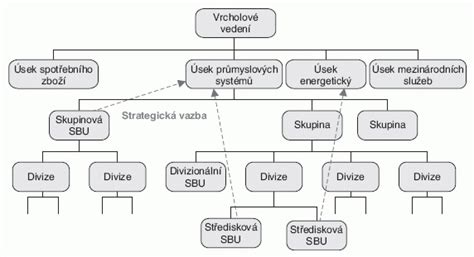Schéma hierarchie vo formálnej skupine