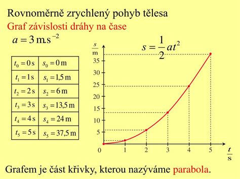 Graf s časovou osou rehabilitácie po vyvrtnutí členka