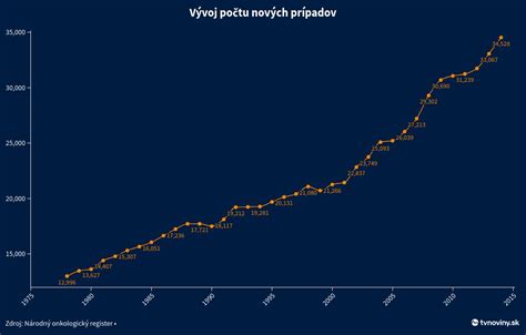 Graf ukazujúci rastúci počet onkologických pacientov