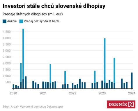 Graf nárastu predaja lístkov cez digitálne kanály ZSSK