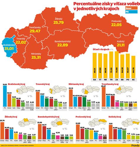 Graf ukazujúci percentuálne rozdelenie dôchodkov