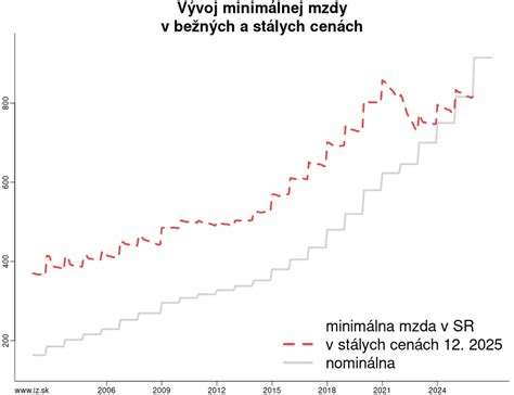 Infografika: Vývoj zamestnanosti mladých na Slovensku