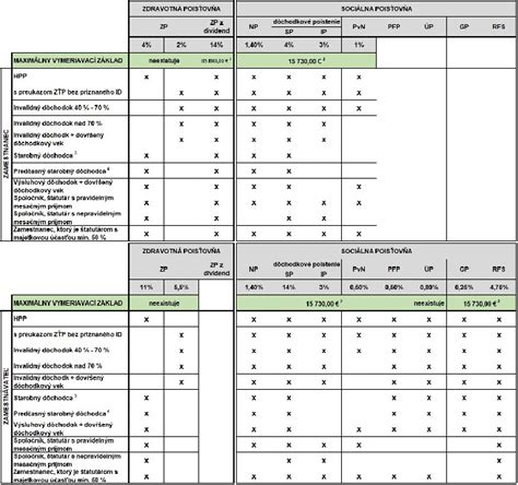 Graf porovnávajúci odvody zamestnancov a dohodárov