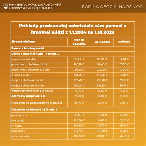 Infografika s prehľadom životného minima a príspevku na bývanie