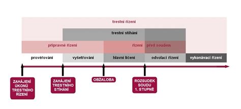 Schéma: Proces sprístupňovania informácií z trestného konania