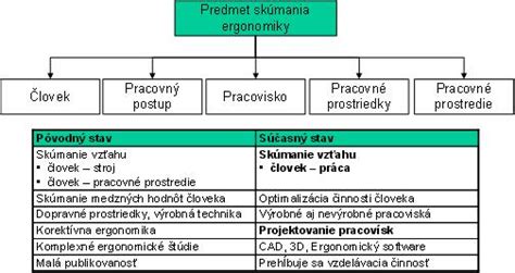 Ilustrácia ergonomických princípov sedenia