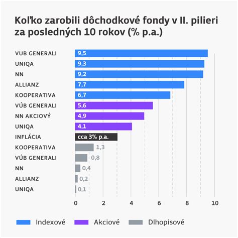 Porovnanie výšky dôchodku pri doplatení poistného za rôzne roky
