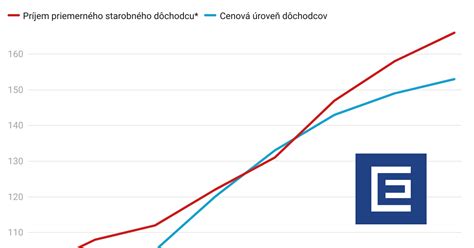 Graf valorizácie dôchodkov.