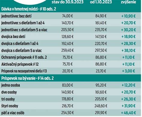 Infografika o dávkach v hmotnej núdzi