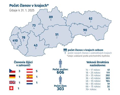 rast členskej základne