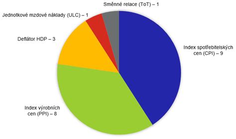 Graf porovnávajúci indexy segregácie