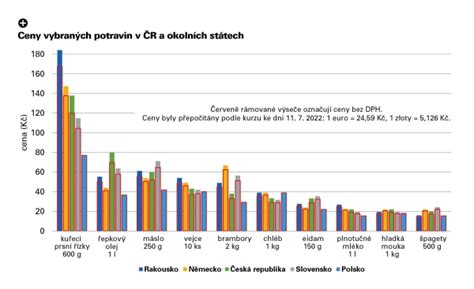 ceny potravin na Ukrajine