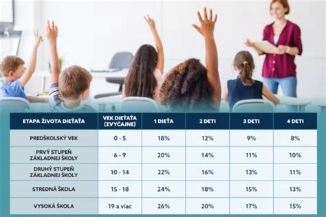 Infografika o výške príspevkov na dieťa