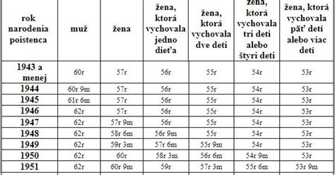 Tabuľka dôchodkového veku na Slovensku