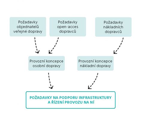 Schéma tvorby a použitia kapitálového fondu