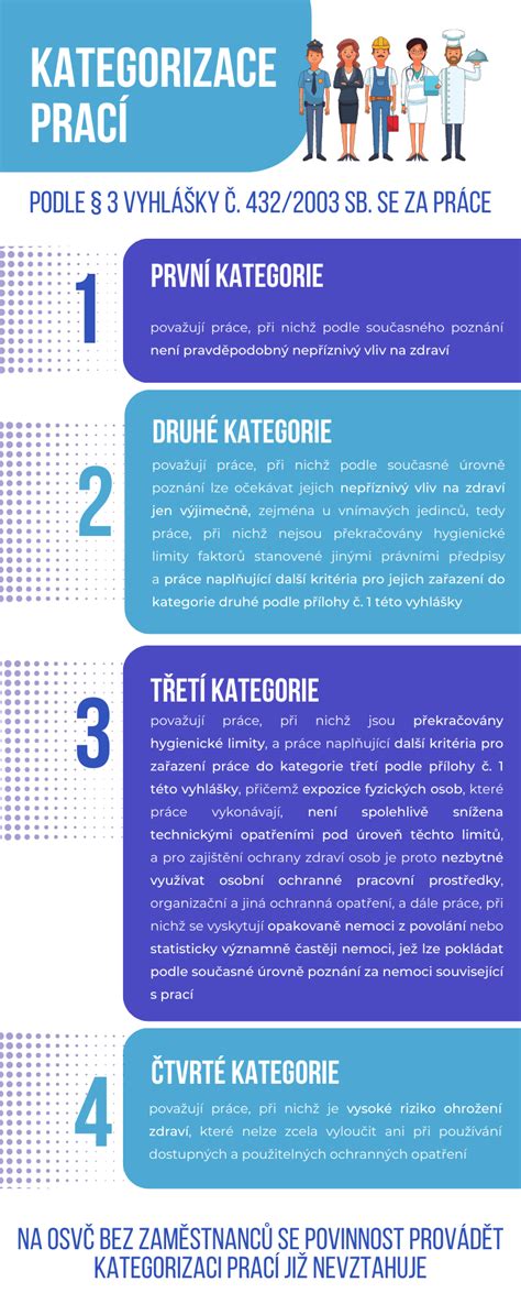 schéma kategorizácie prác pri práci s laserom