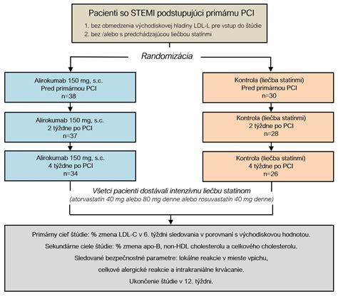Infografika znázorňujúca postup liečby pri infarkte myokardu