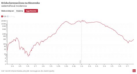 Demografická krivka Slovenska ukazujúca rastúcu mieru závislosti