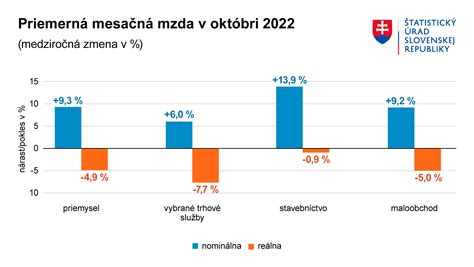 Graf porovnania hodinových miezd s príplatkami