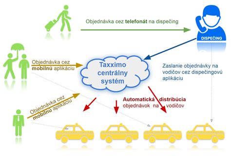 Schéma priebehu špecializačného štúdia
