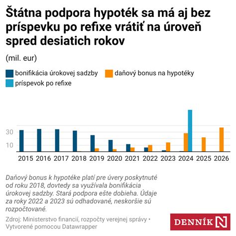 Štátna podpora hypoték