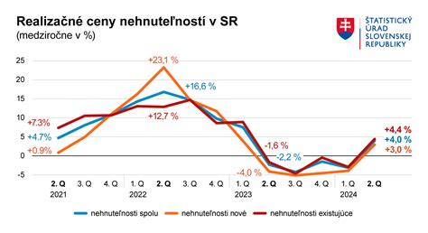 graf porovnania cien drevostavieb a murovaných domov