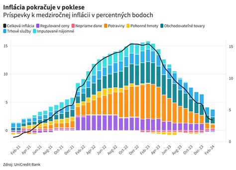Graf: Porovnanie poklesu pracovnej schopnosti a druhov invalidného dôchodku