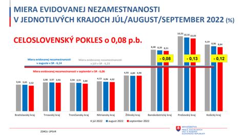 Graf porovnávajúci mieru nezamestnanosti osôb so zdravotným postihnutím v rôznych krajoch Slovenska