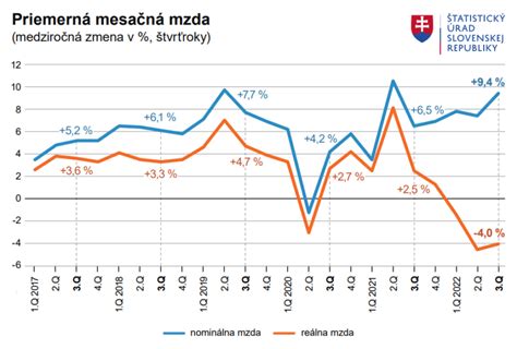 Graf vývoja priemerných miezd na Slovensku