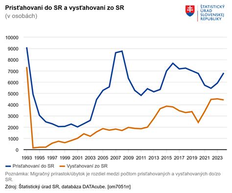 Štatistika sociálnych podnikov na Slovensku (počet podnikov, počet zamestnancov, počet znevýhodnených zamestnancov)