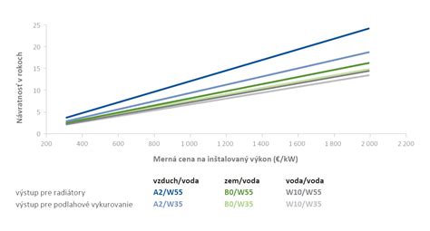 Graf: Návratnosť investícií do zamestnaneckých zdravotných benefitov