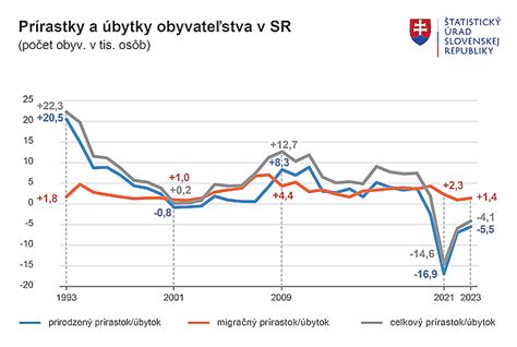 Štatistický graf o počte detí narodených na Slovensku