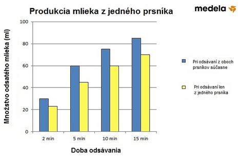 Grafika porovnávajúca výšku materského a otcovského