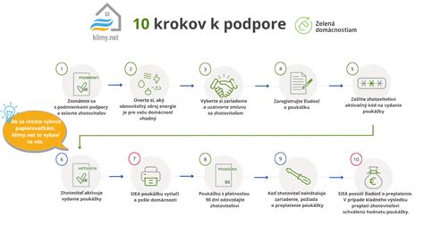 Infografika: Podmienky pre získanie opatrovateľského príspevku