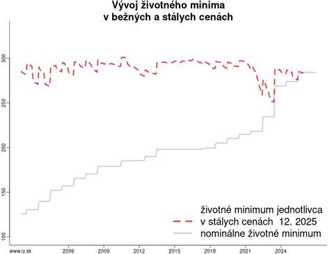 Tabuľka vývoja životného minima na Slovensku