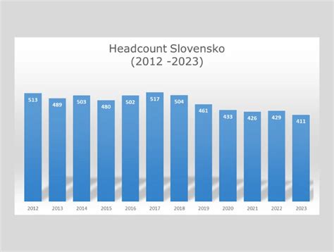 Grafika: Vývoj počtu zamestnancov v zdravotníctve a sociálnych službách na Slovensku