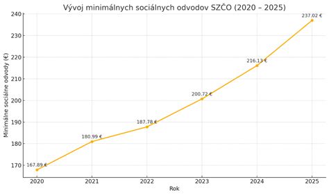 Graf vývoja minimálnych odvodov do zdravotnej poisťovne