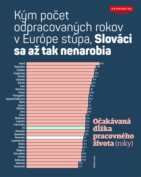 Graf porovnávajúci priemernú dĺžku života v rôznych krajinách EÚ